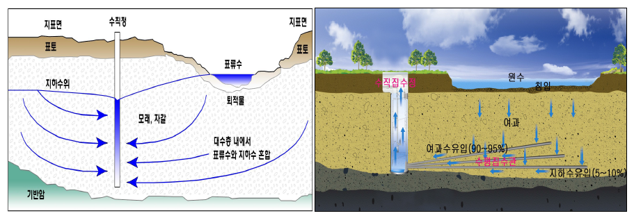 간접취수의 수직정과 수평집수정