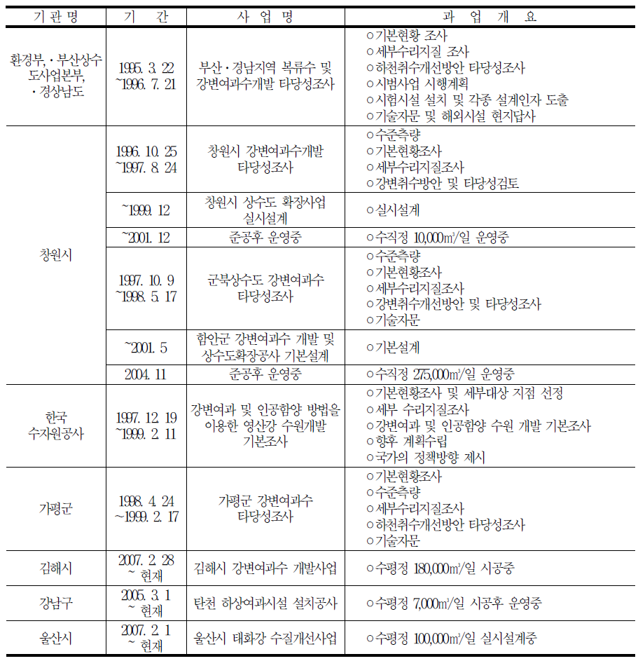 국내 강변여과수 개발 조사 사업 현황