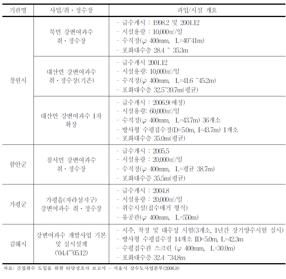 국내 강변여과수 조사 및 개발사업 시설개요