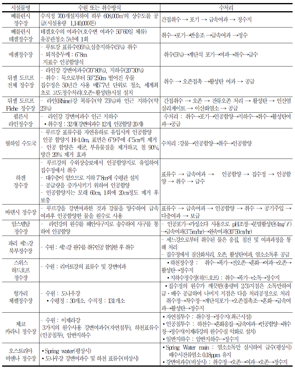 간접취수방식의 수원별 수처리