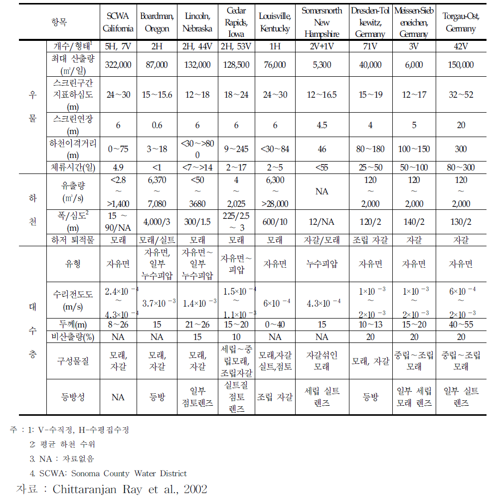 외국의 간접취수시설 설계 및 운영사례