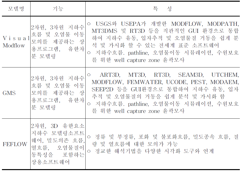 3차원 지하수 모형