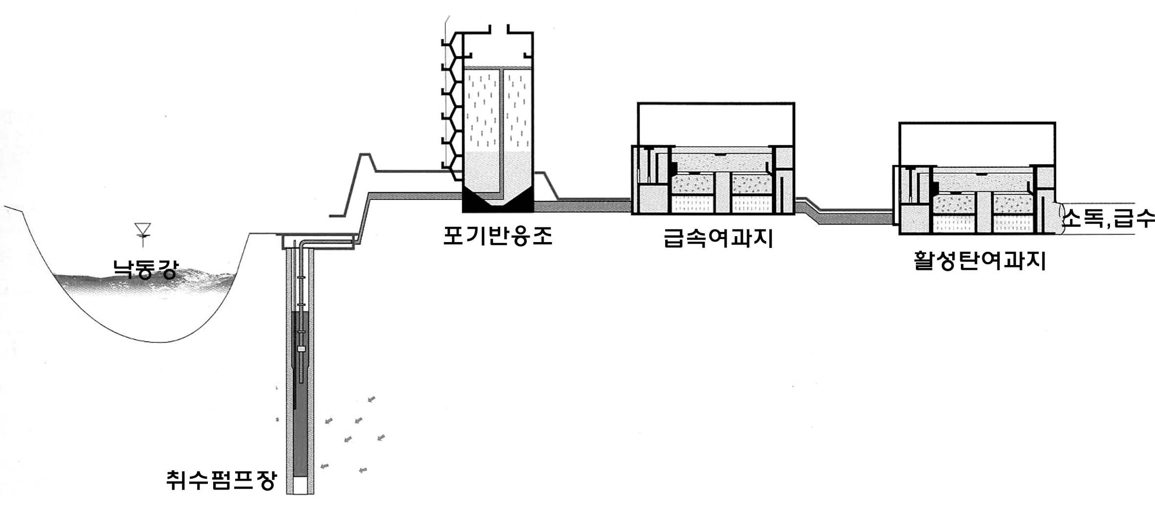 강변여과수 취수 및 정수처리과정 모식도