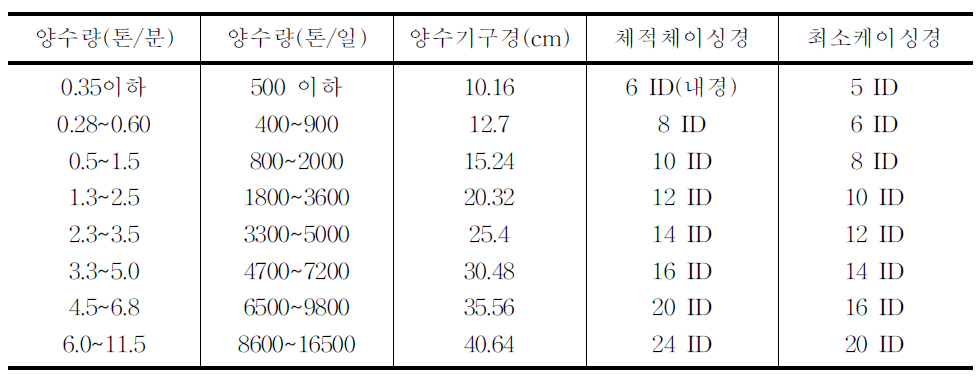 취수량에 따른 최적 우물 구경