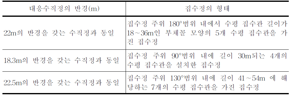 집수정 형식에 따른 대응수직우물의 효율반경