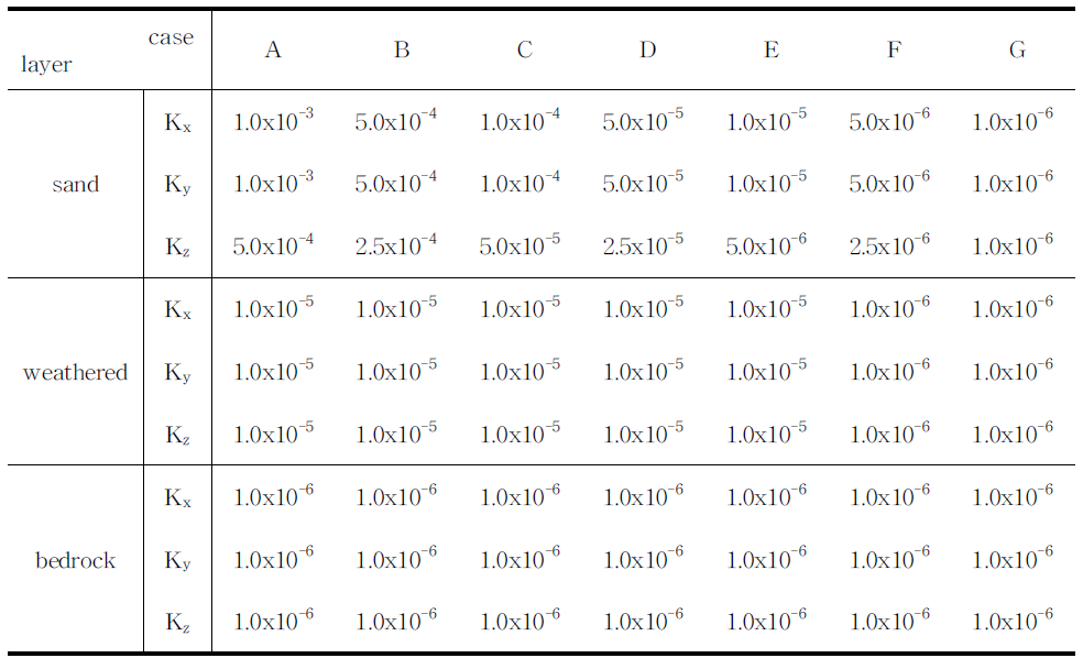 계산에 사용된 7가지 경우의 수리전도도(cm/s) 조합