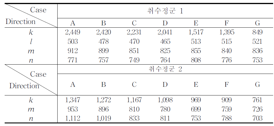 5년후 포획구간(m)의 크기