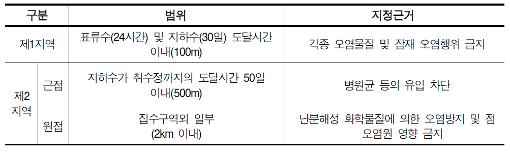 강변여과 취수원 보호구역 지정기준 및 근거