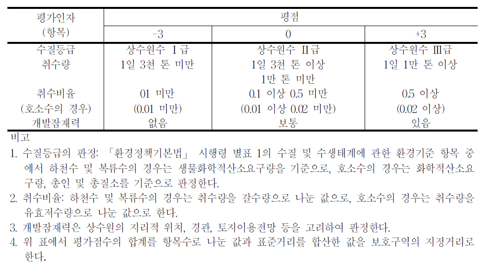 표준거리 가감기준 평정표(상수원관리규칙 별표 1)