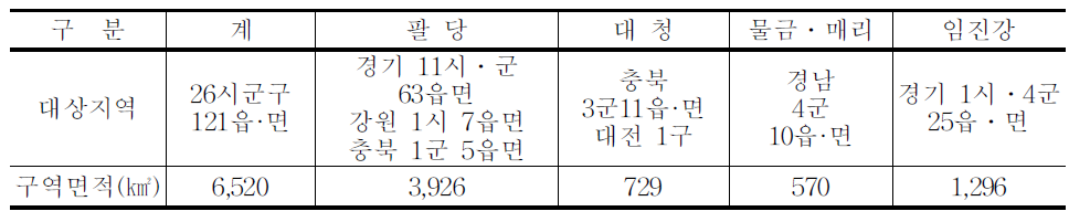 배출시설설치허가 제한지역 지정현황