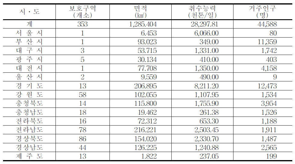 전국 상수원보호구역 지정현황