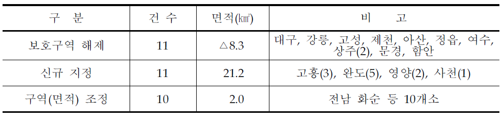 취수원별 보호구역 지정실태