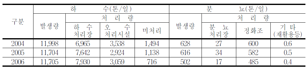 상수원보호구역내 오폐수 발생 및 처리실태