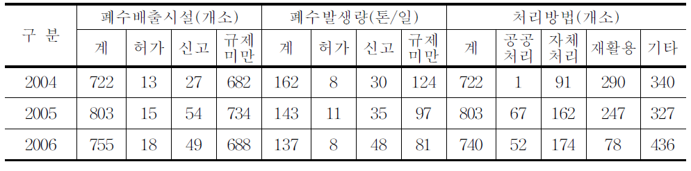 축산폐수 발생 및 처리 현황