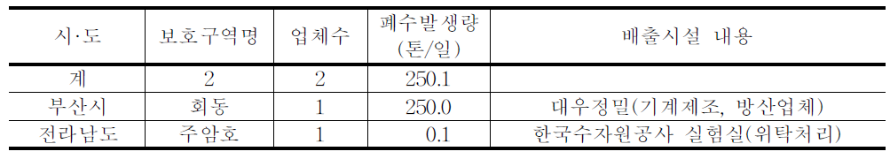 산업폐수 발생 및 처리 현황