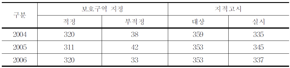 보호구역 지정 적정성 및 고시여부