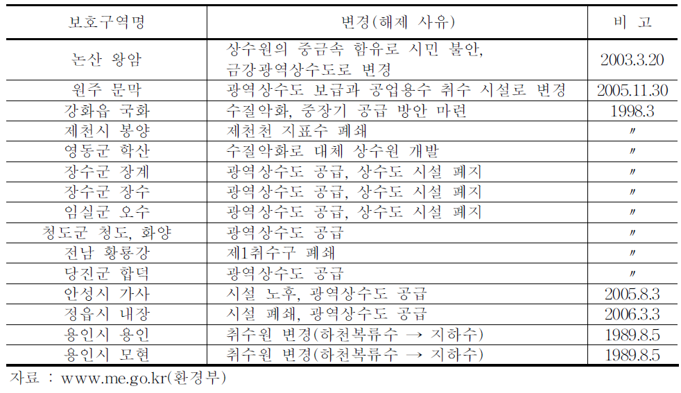 상수원보호구역 해제 사례