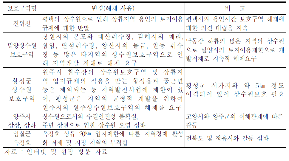 상수원보호구역 해제 진행 및 요구사례