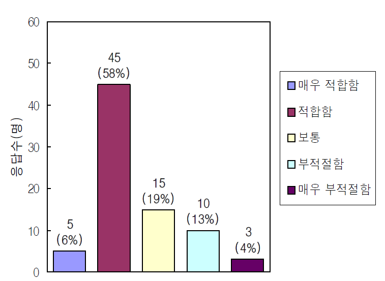 상수원보호구역 지정기준