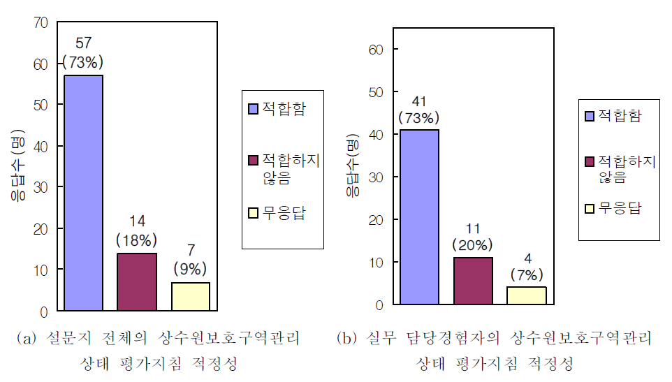 상수원보호구역관리상태 평가지침 적정성