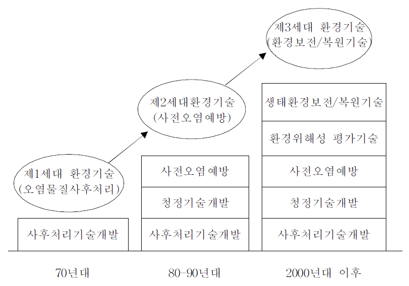 환경기술의 변화과정