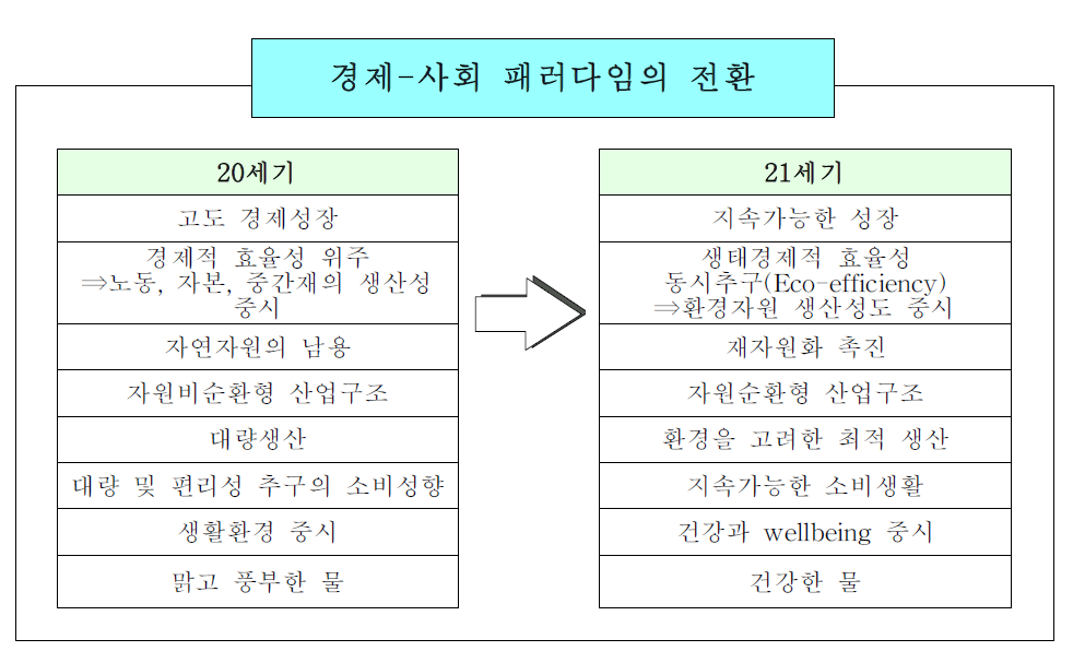 경제-사회 패러다임의 전환