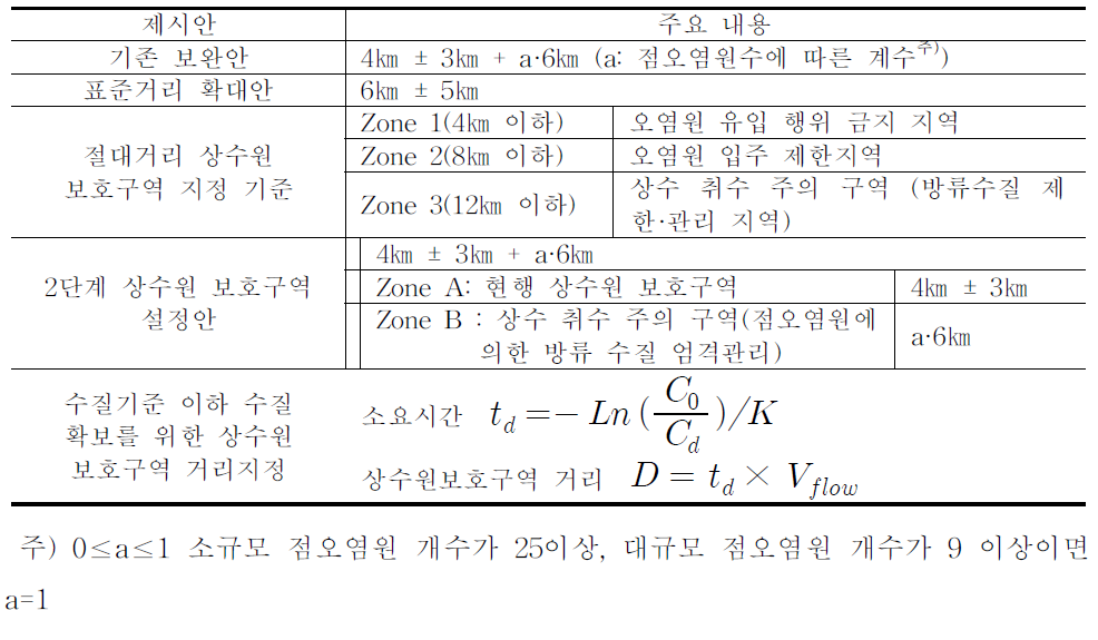 표준거리 연구에서 제안 내용