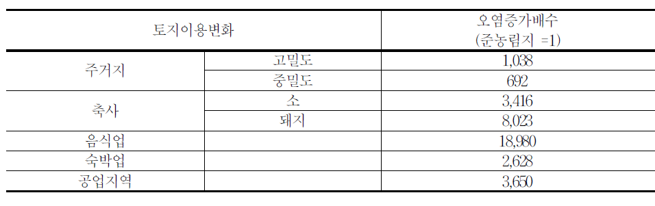 토지이용변화에 따른 점오염부하양(BOD) 증가배수