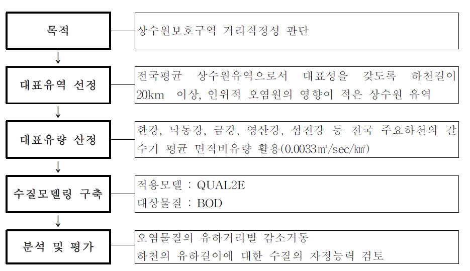 거리의 적정성 판단을 위한 흐름도