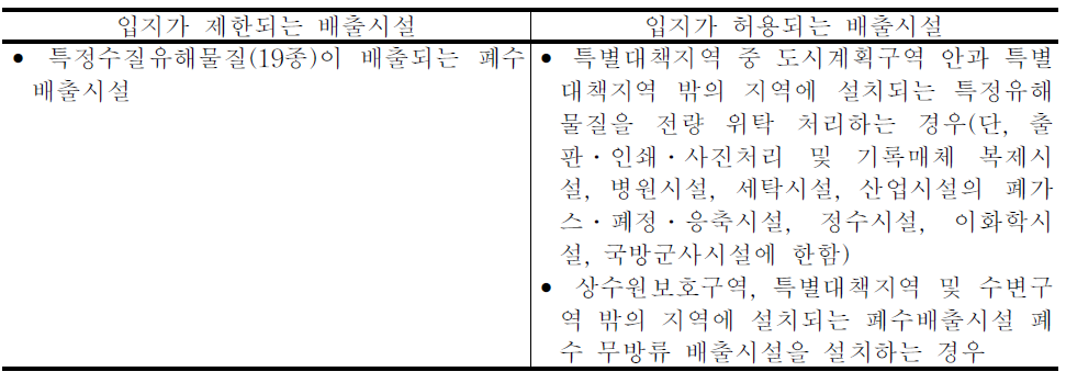 배출시설설치제한지역내 규정행위