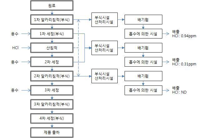 26211 액정 세정공정