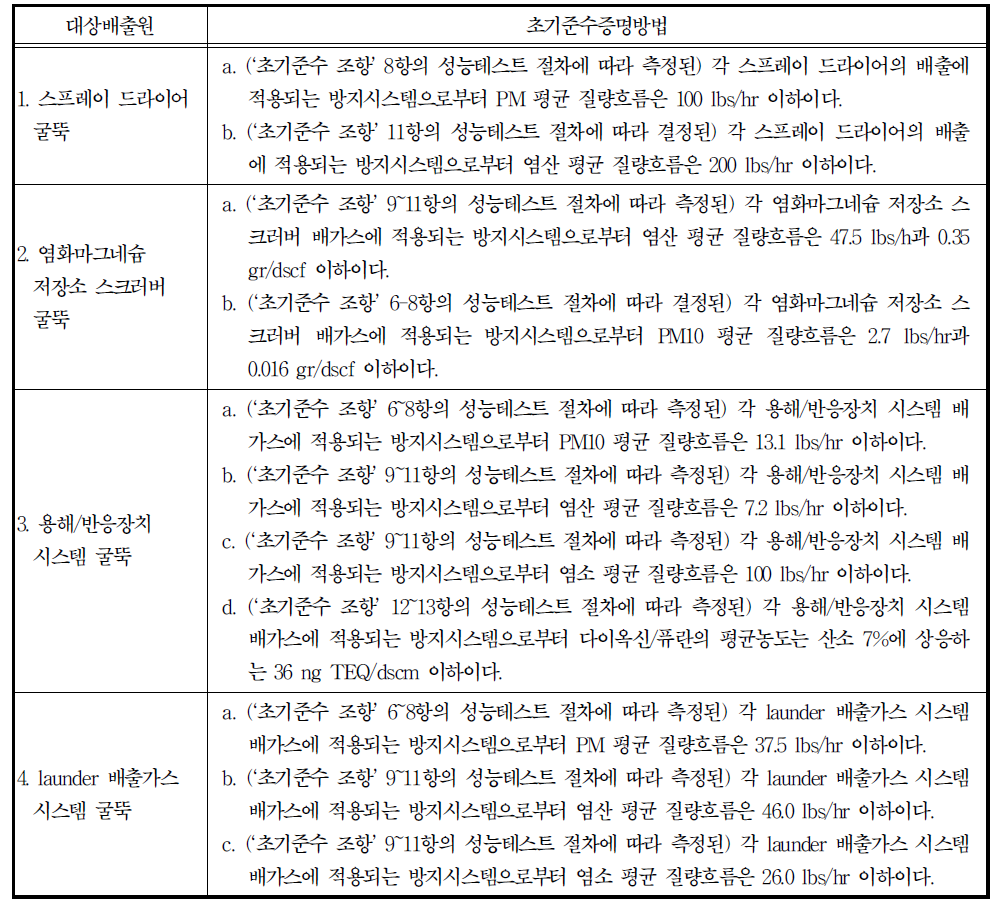 마그네슘 1차 정제시설의 배출기준에 대한 초기준수