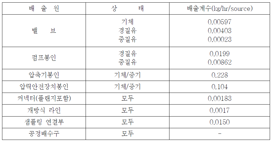 평균배출계수