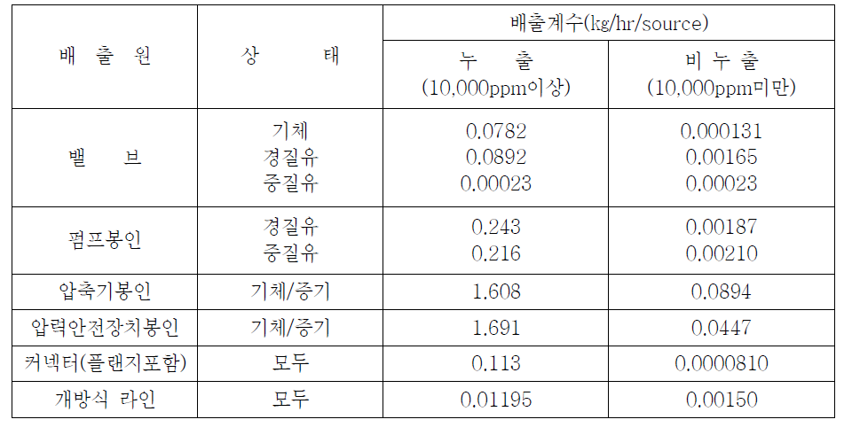 누출기준 배출계수