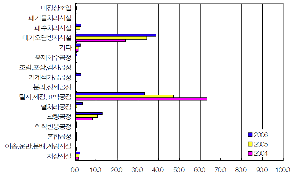 조립금속제품 제조업(기계 및 가구 제외)의 공정별 53 HAPs 배출량 비율