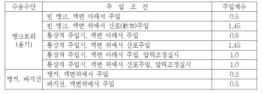 주입조건에 따른 출하시설의 주입계수