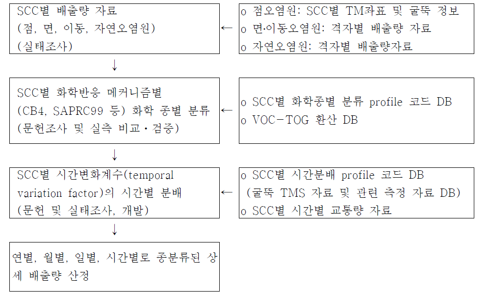 Procedure for estimating chemical speciation and allocation factor in emission models.