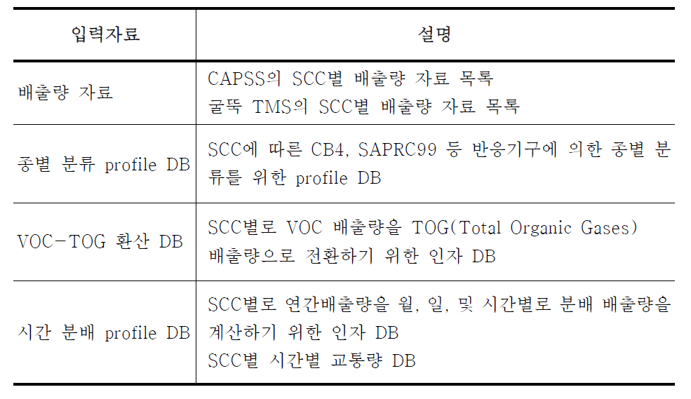 Input data for the emission inventory program