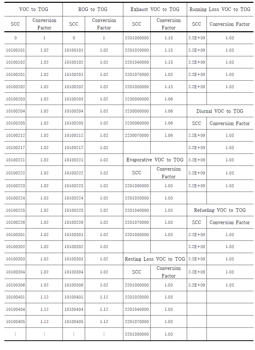 The conversion factor of VOC/ROG to TOG