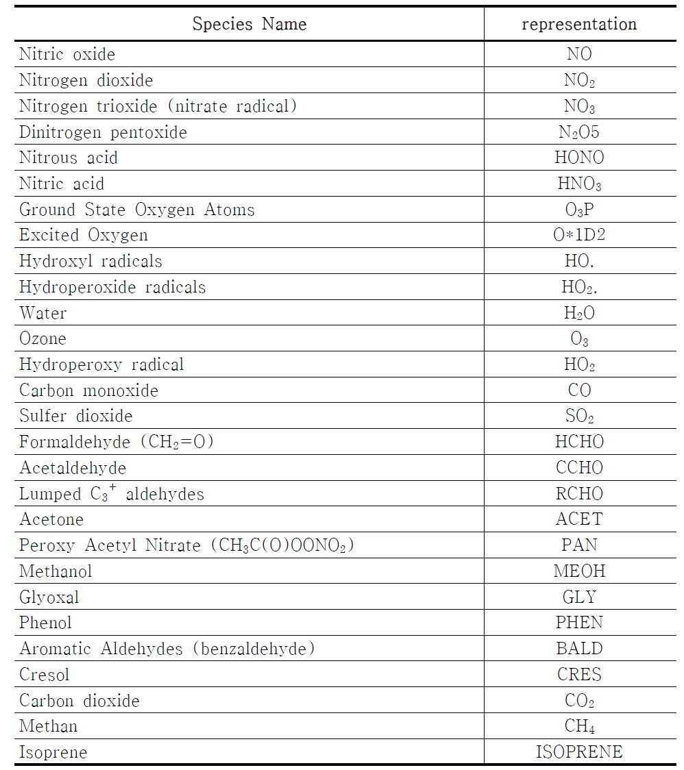 Chemical species in the SAPRC99 mechanism