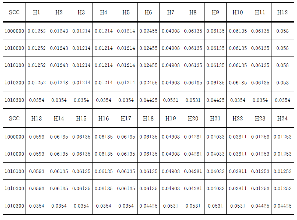 Hourly allocation factor by SCC