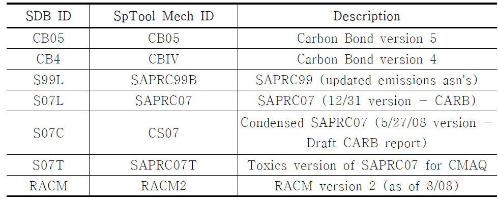 Description related to each chemical speciation mechanism in Table 3-12