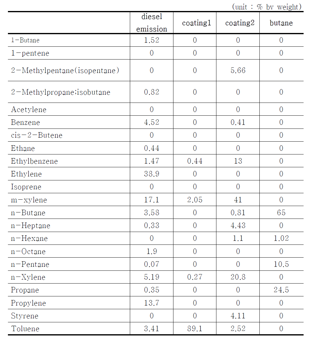 VOC source profile for CBM