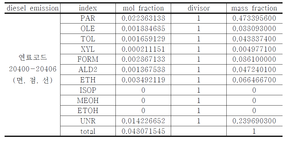 CB4 chemical speciation by disel emission