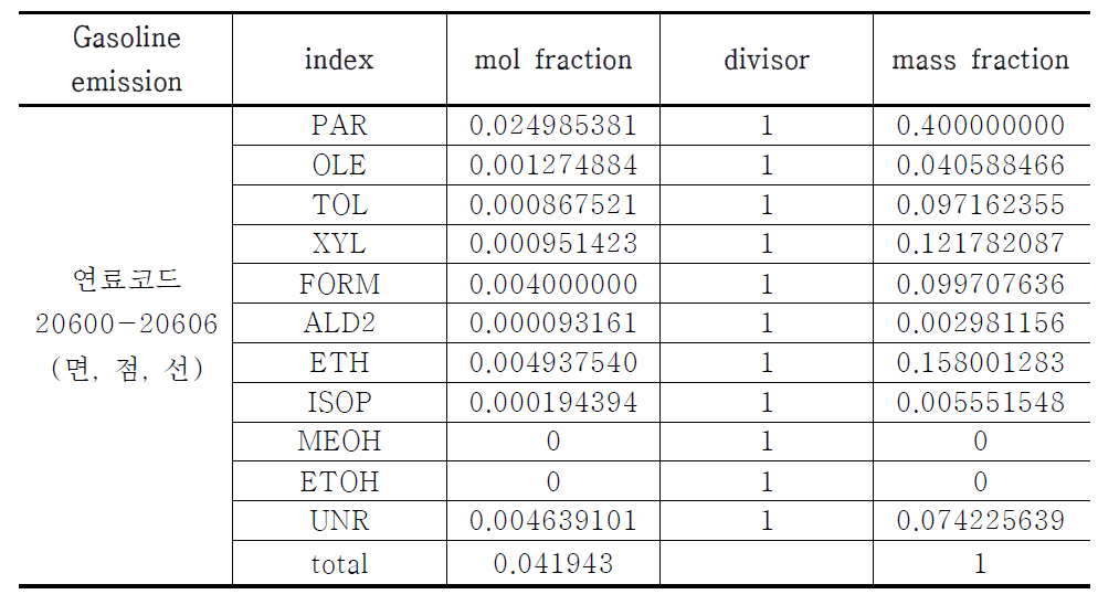 CB4 chemical speciation by gasoline emission