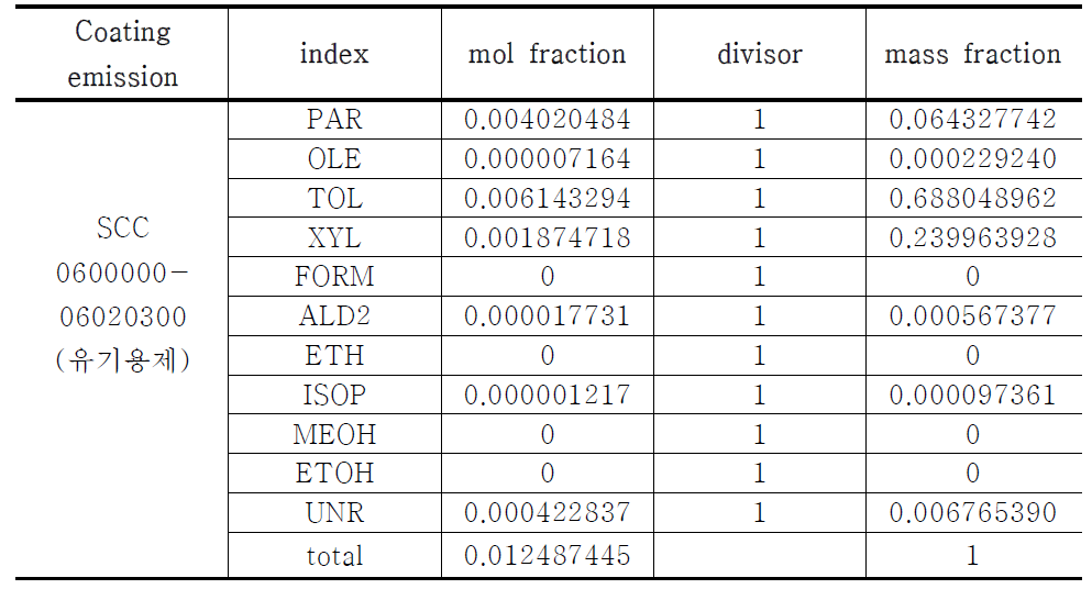 CB4 chemical speciation by coating