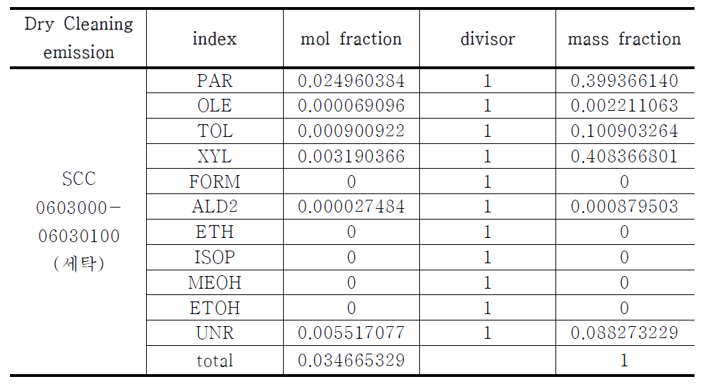 CB4 chemical speciation by dry cleaning