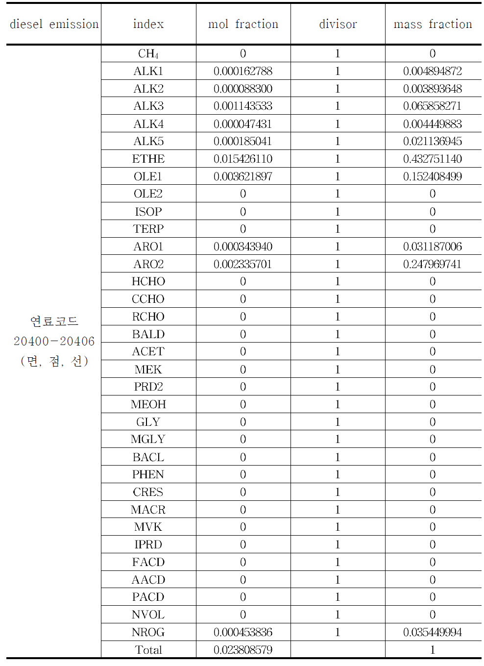 SAPRC99 chemical speciation by disel emission