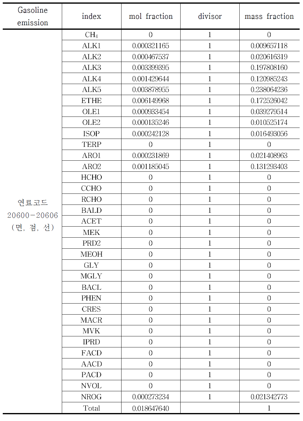 SAPRC99 chemical speciation by gasoline emission