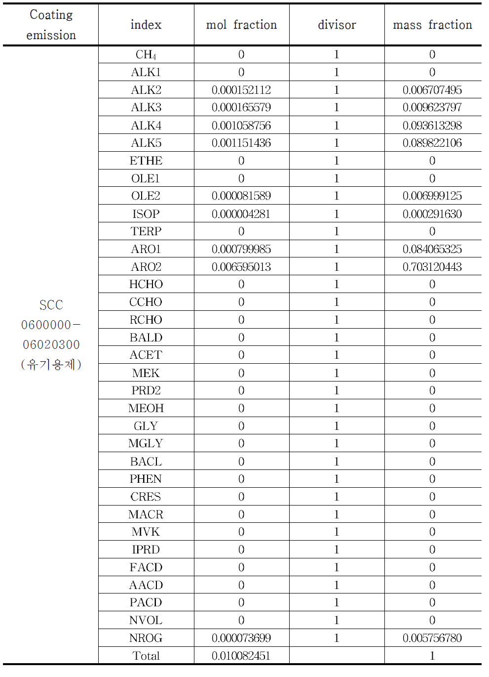 SAPRC99 chemical speciation by coating